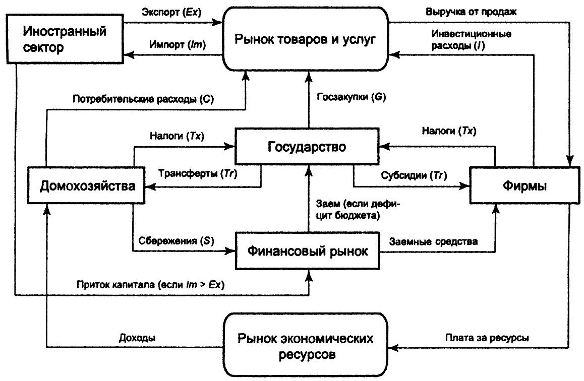 Схема кругооборота доходов и расходов