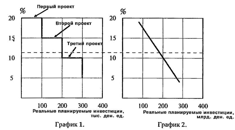 График планируемых инвестиций