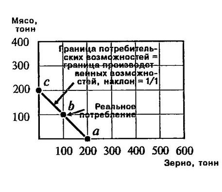 Границы потребительских и производственных возможностей Северной страны