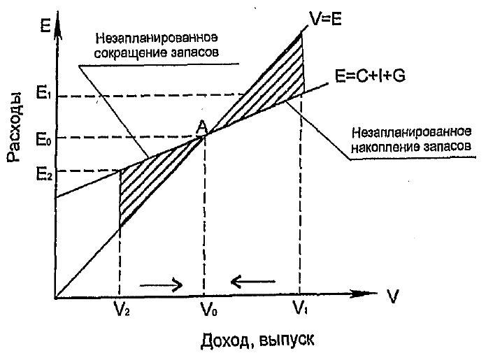 График кейнсианского креста