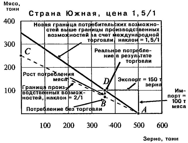 Возможности Южной страны