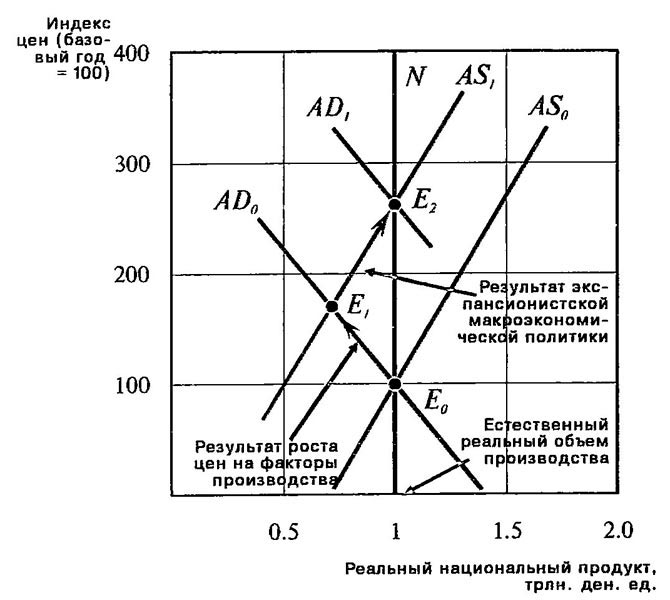 Инфляция издержек