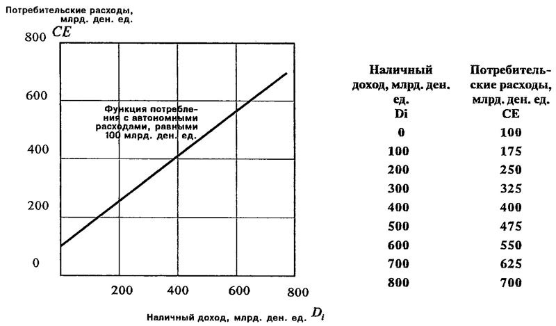 График функции потребления