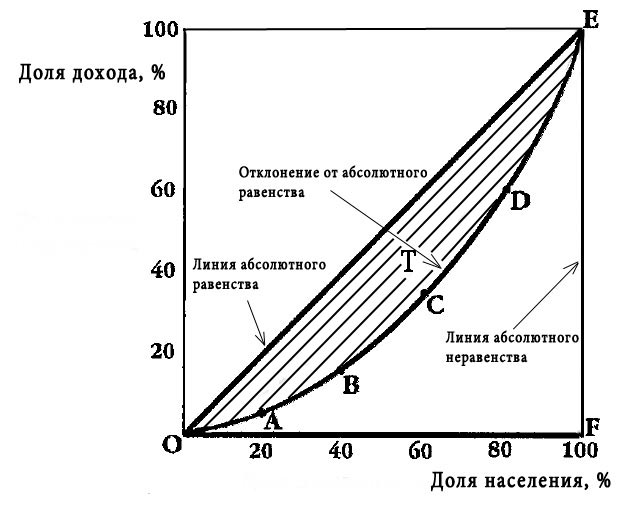 Кривая доходов Лоренца