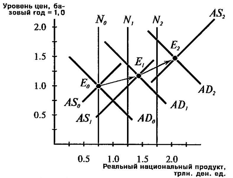 Инфляция и экономический рост