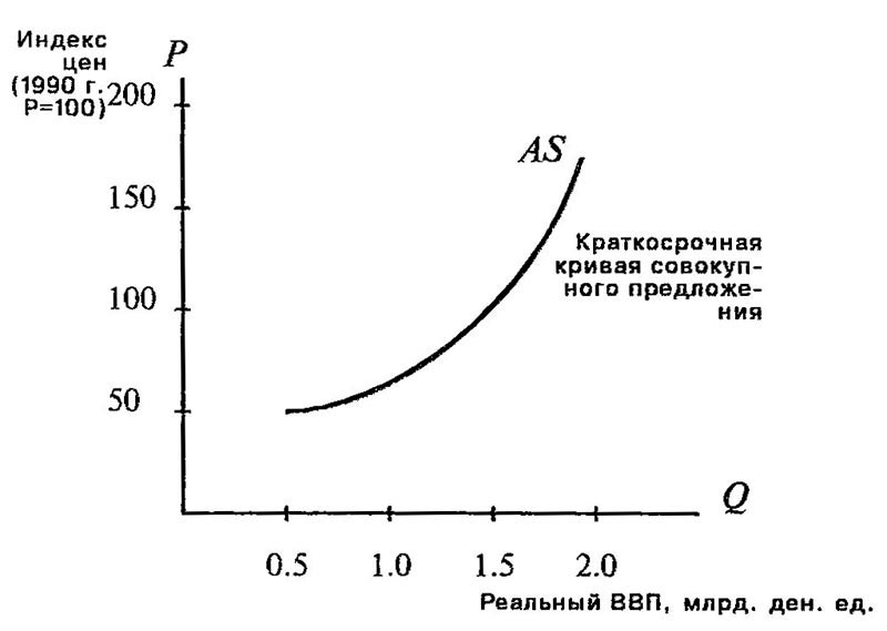 Кривая совокупного предложения в краткосрочном периоде