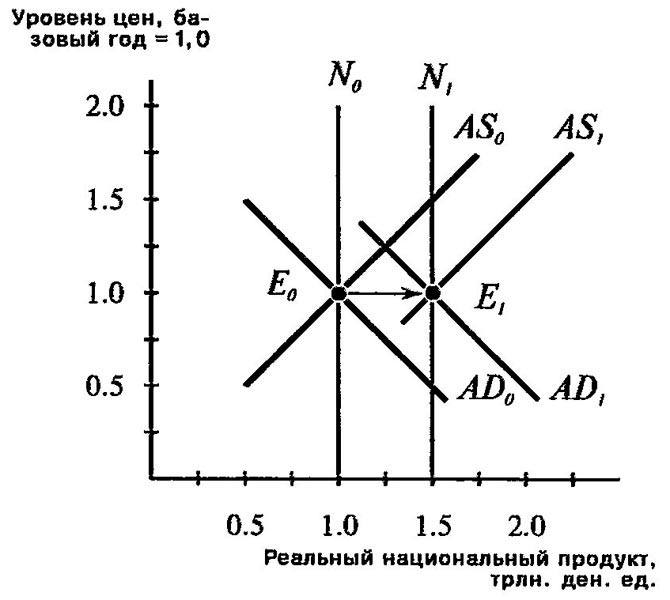 Уровень цен и экономический рост