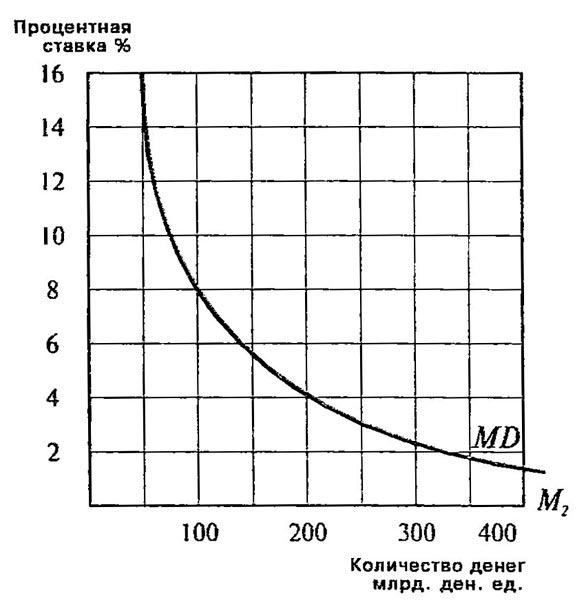 Кривая спроса на деньги