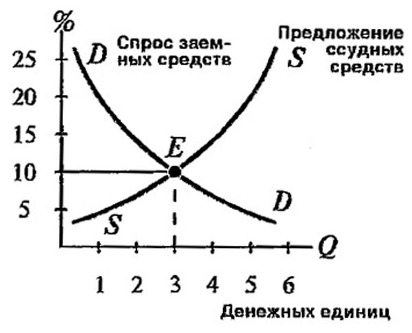 Рынок ссудных капиталов