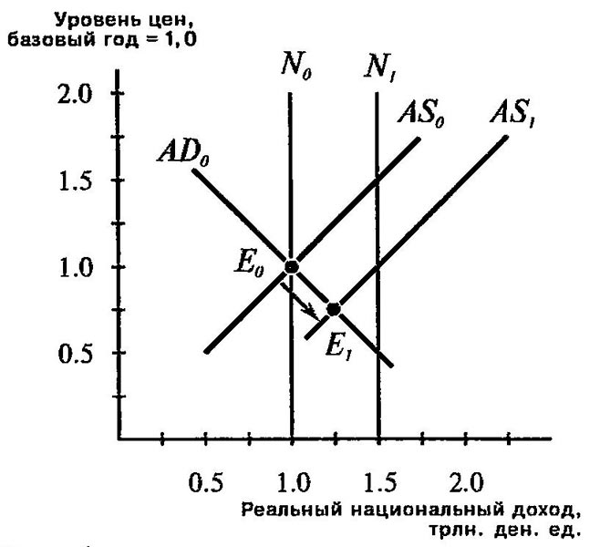 Экономический рост, приводящий к спаду