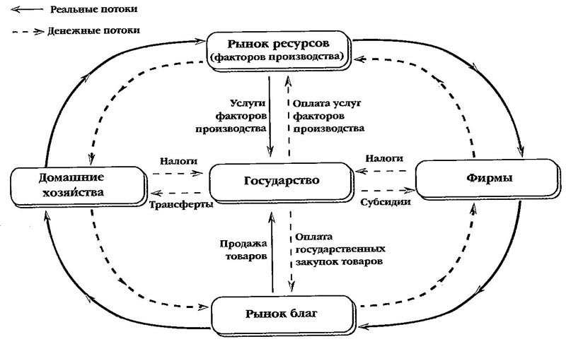 Потоки денежных средств в экономике