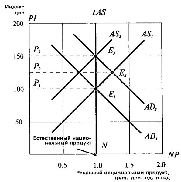 Экспансионистская фискальная политика