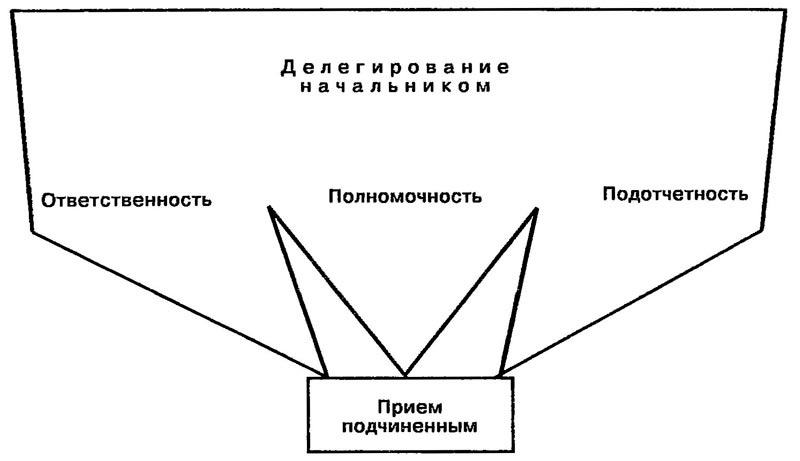 Принципы делегирования