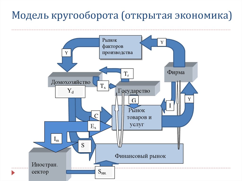 Кругооборот в открытой экономике