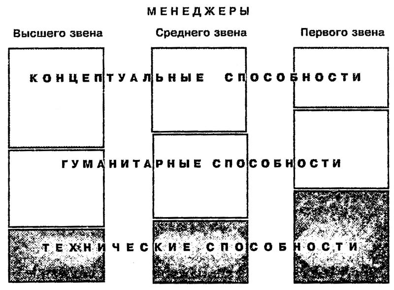 Способности менеджера