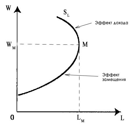 Кривая предложения труда под действием эффектов замещения и дохода
