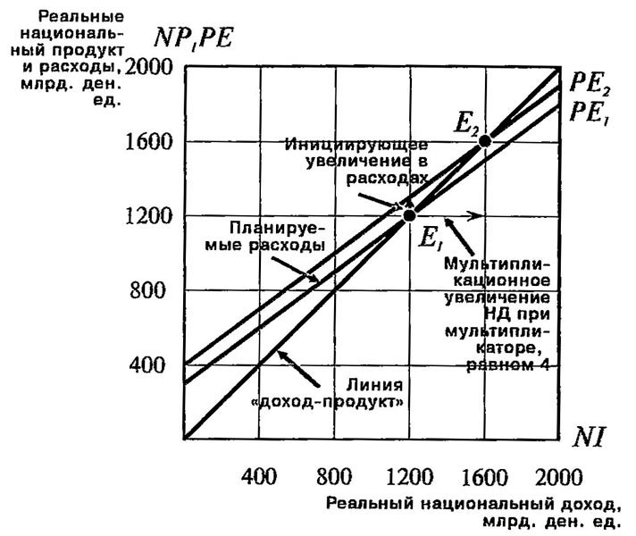 Мультипликационный эффект в экономике