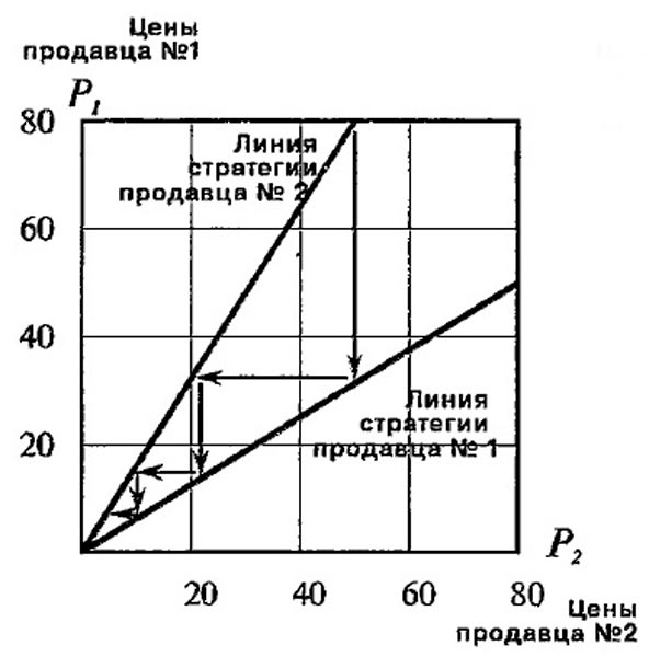 Теория игр в экономике