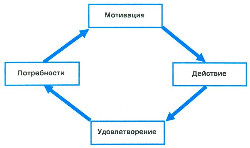 Взаимосвязи мотивации