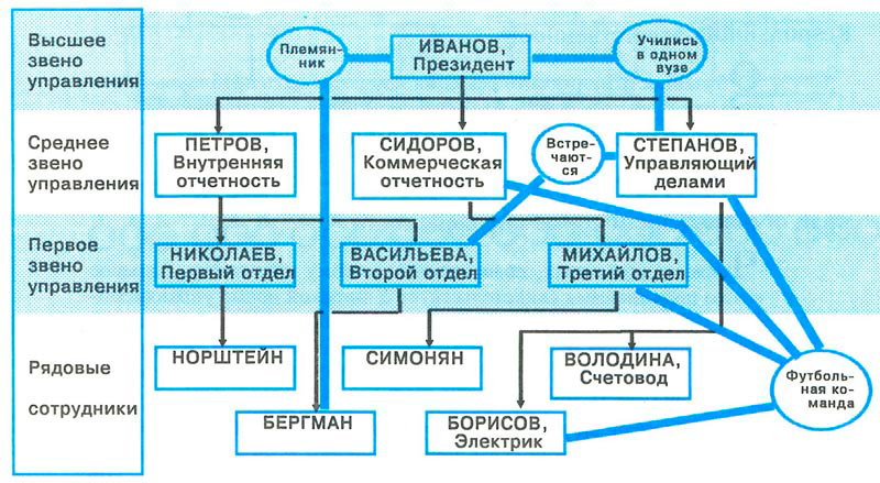 Схема организационной структуры предприятия