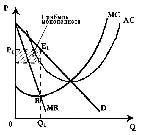 Равновесие чистой монополии