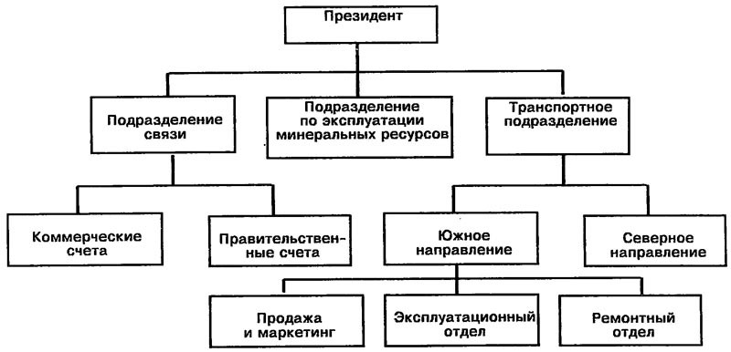 Схема формирования подразделений в средней фирме