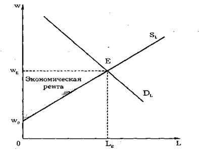 Экономическая рента на рынке труда