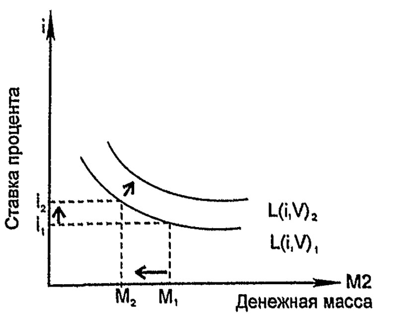 График спроса на деньги 