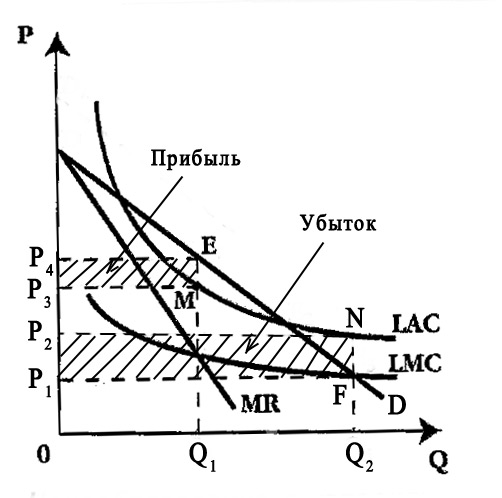 График естественной монополии