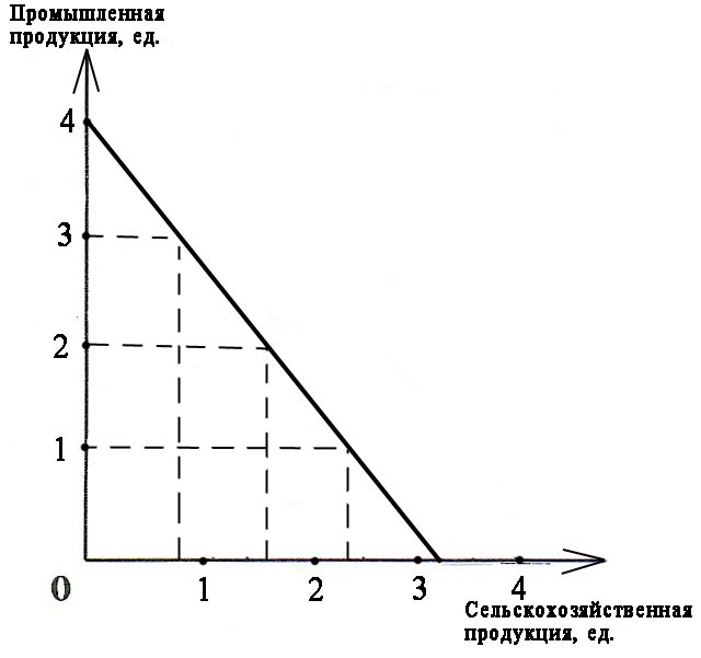 График кривой производственных возможностей