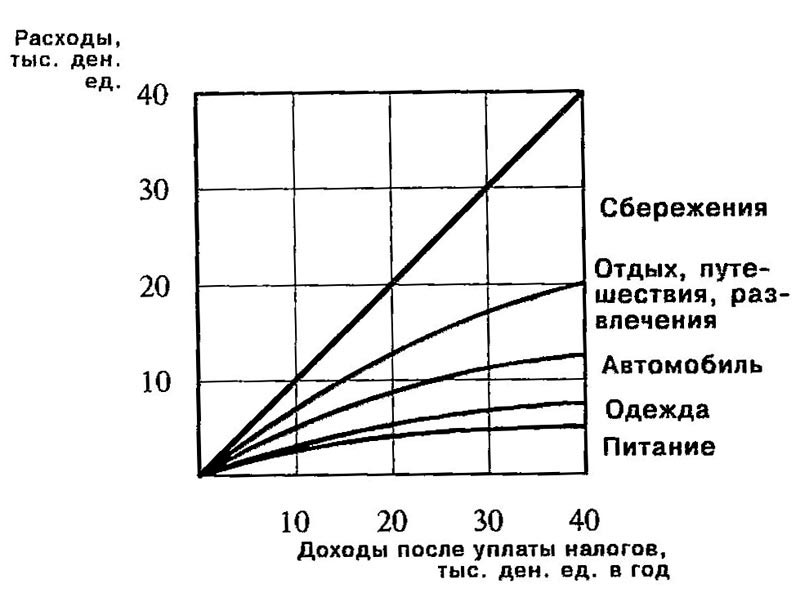 Законы Энгеля