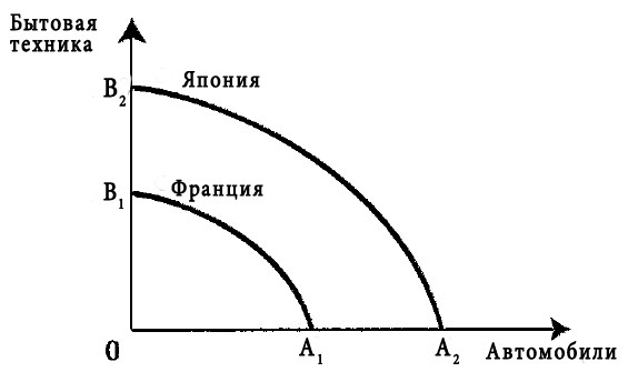 Производственные возможности двух стран