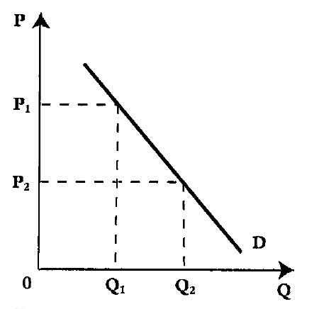 График кривой спроса