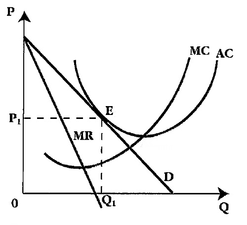 Долгосрочное равновесие монополистического конкурента