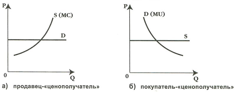  Спрос и предложение на конкурентном рынке