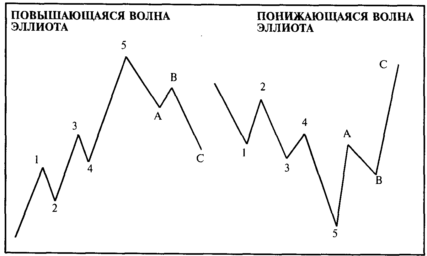 Волновая теория Эллиотта