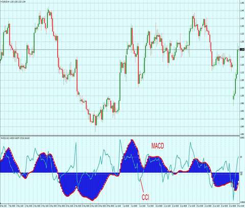 Стратегия Forex - H4 на MACD + CCI 